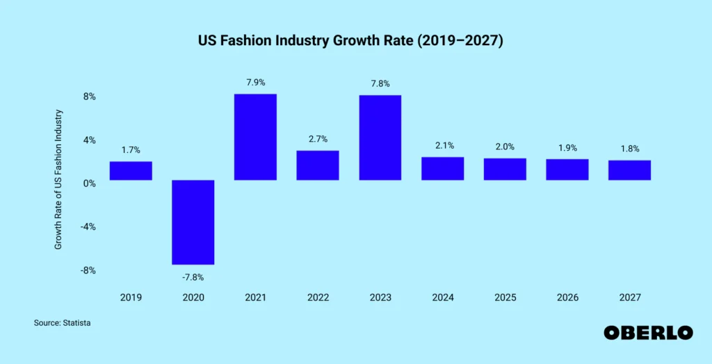 fashion industry growth chart