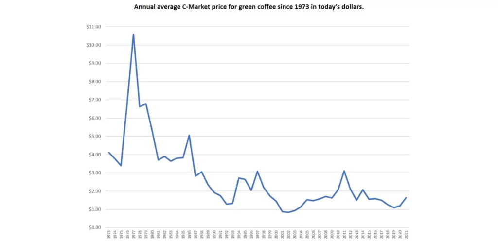 annual average price for green coffee chart