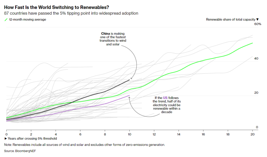 bloomberg renewables graph