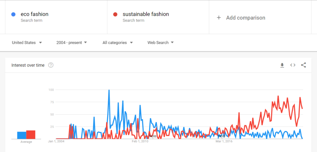 eco-fashion-google-trends