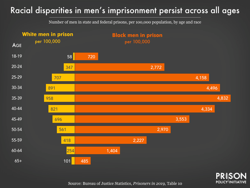 racial disparities