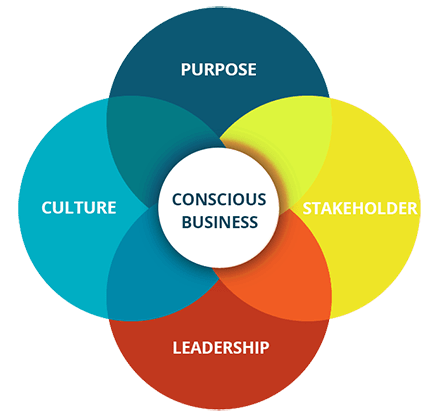 What is a “Conscious Business?” A Definition