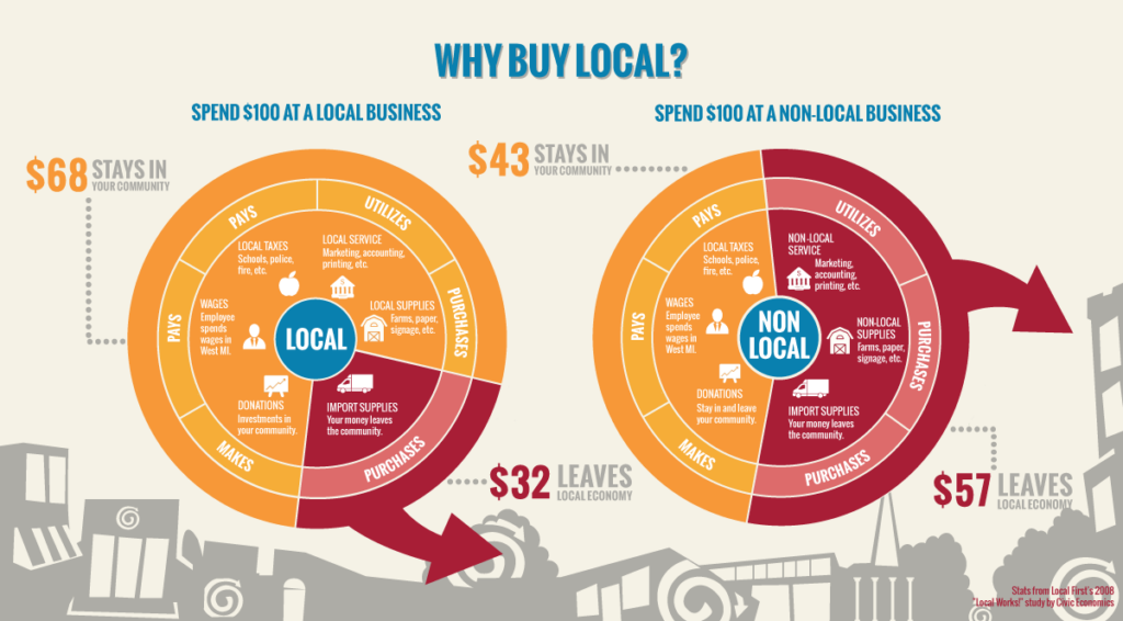 why buy local infographic